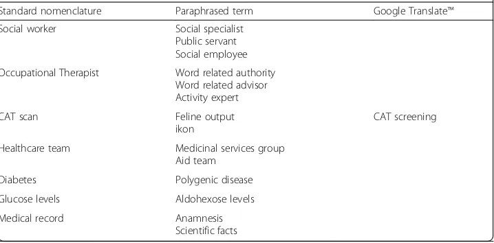 Table 4 Comparison of synonyms for medical terms generated by paraphrasing tools and iterativelanguage translation through Google Translate™ (Continued)