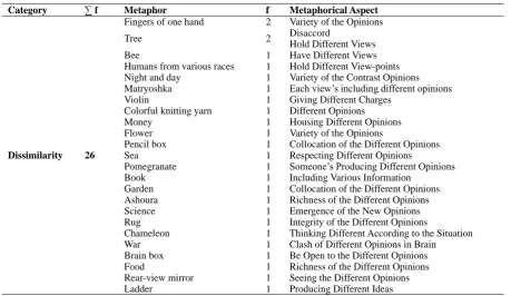 Table 1. Metaphors about the opinion development technique 