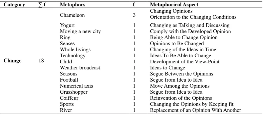 Table 3. The metaphors Taking Part at the Change Category 