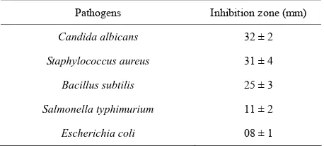 Table 2. Antagonistic activity of Streptomyces sp. AM-S1 against certain fungal phytopathogens