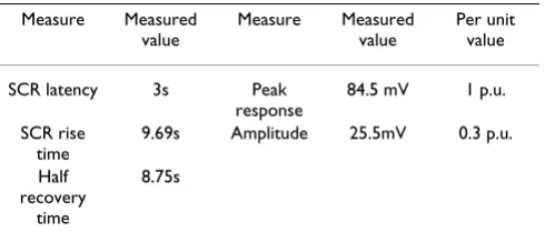 Table 1: Records of the measurements of the SCR