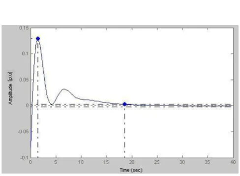 Figure 19phase is incorporated in the feedback loopBiofeedback output response when 2order transduction Biofeedback output response when 2nd order transduction phase is incorporated in the feedback loop.