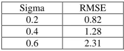 Table 1 RMSE results for FMSED method for extracting a single edge at different Gaussian noise