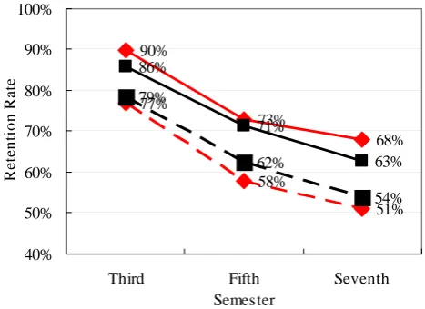 Figure 1: ITLL retention data to graduation. 