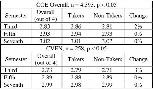 Table 2: Top five reasons why students do not succeed. 