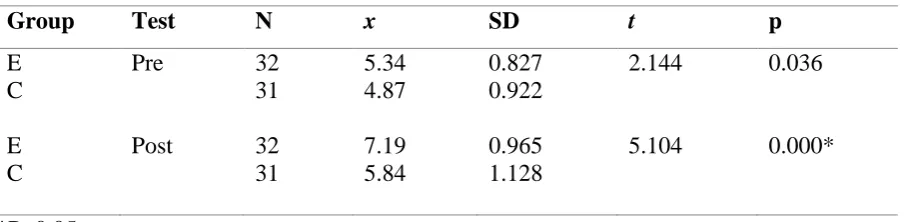 Table 5 shows results for subtraction word problems. The mean for the pre-test with the experimental group was 5.34 (SD = 0.827)