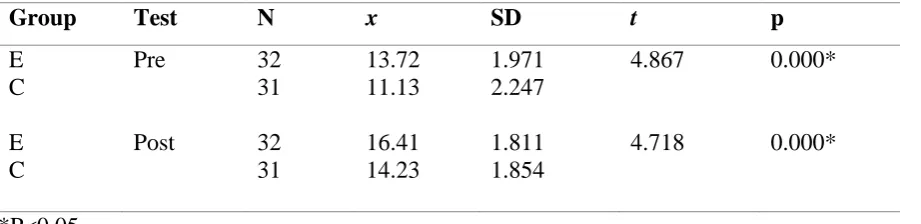 Table 7: Results for initial and final pre- post-test for all areas  