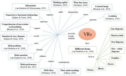 Figure 1: Summary of visual representations  