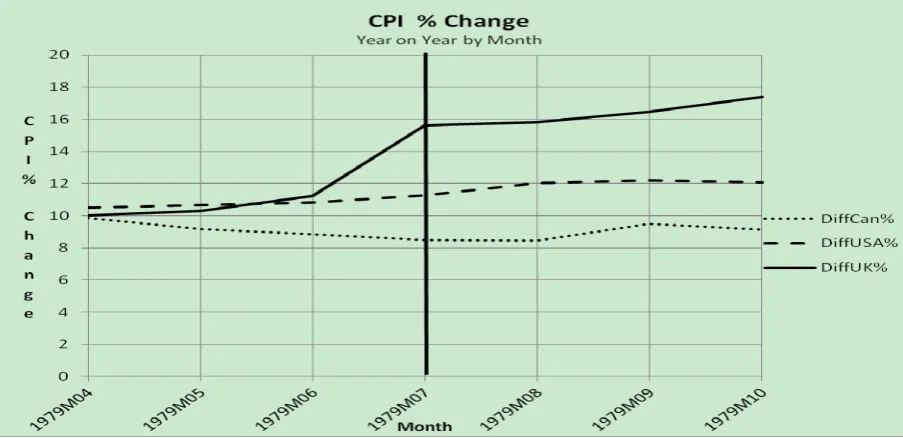 Tables 6a&b. UK increase VAT to 15% for all goods June 1979: CPI and Statistics 
