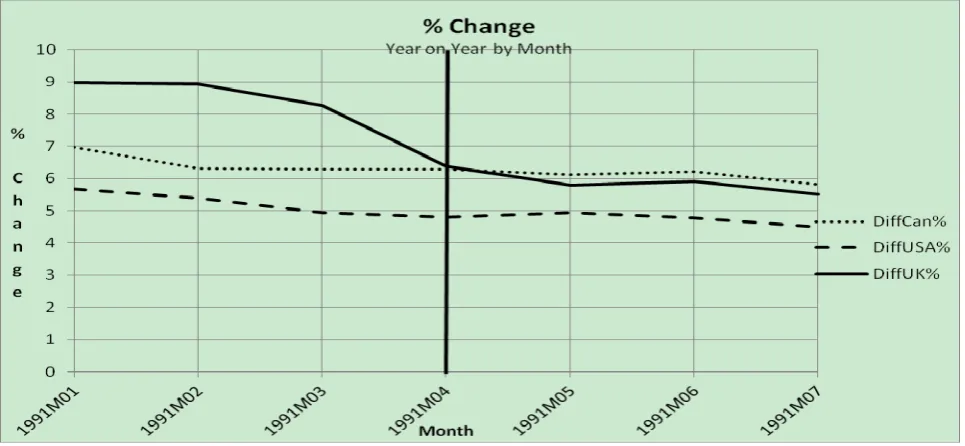 Figure 7. UK increases VAT to 17.5% April 1991: CPI change from same month prior year