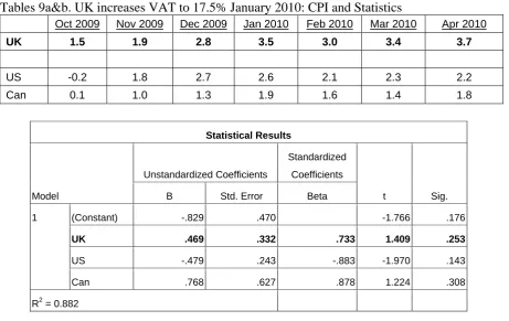 Figure 10. UK increases VAT to 20% January 2011: CPI change from same month prior year 