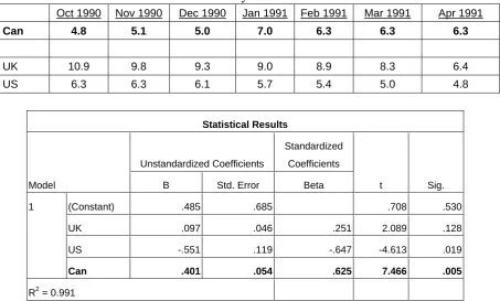 Figure 2. Canada introduces GST January 1991: CPI change from same month prior year 