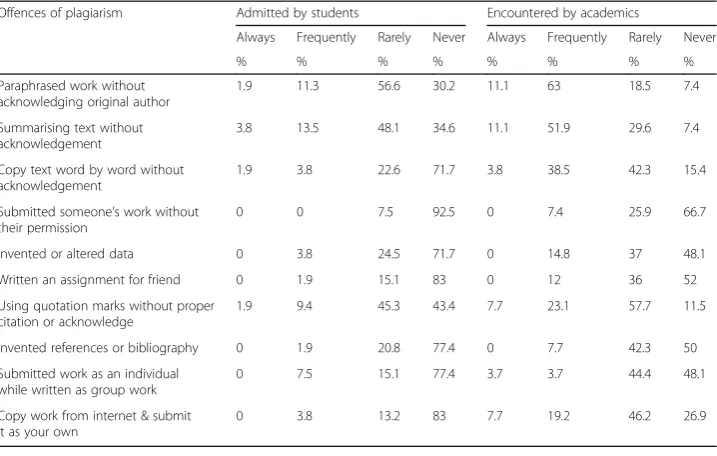 Table 1 Common forms of plagiarism reported to be committed by postgraduate students atMzuzu University