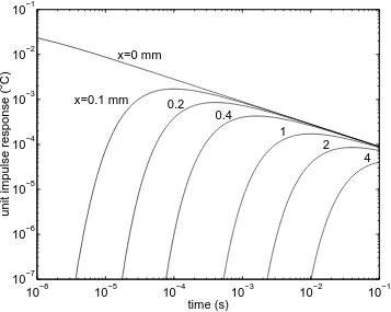 Figure 4: Arrangement for the eroding thermocouple impulse response experiments.