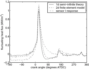 Figure 11: Ensemble averaged ﬂuctuating heat ﬂux (98 cycles) from sensor 2 (cylinder liner).