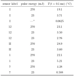 Table 1: Summary of impulse response experiments