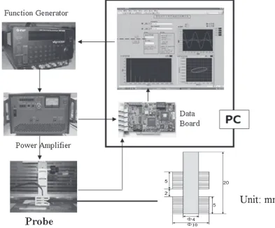 Fig. 5Experimental setup of nonlinear ECT system.
