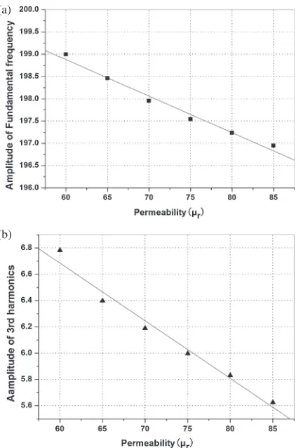 Fig. 8Correlation of simulated signal amplitude with the change ofpermeability; (a) Base frequency component (b) 3rd harmonic component.