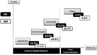 Figure 1: Lean Maturity Model. Adapted from Safayeni et al., (1991) and modified by Papalexi et al., (2013b) 
