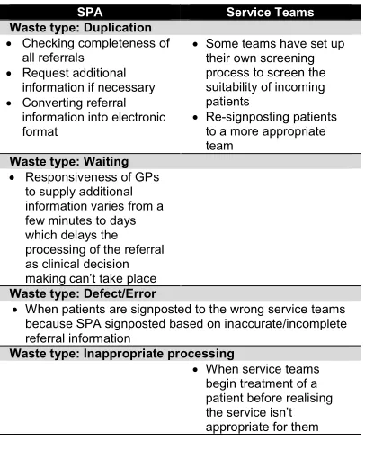 Table 3: Wastes identified in the SPA referral process  
