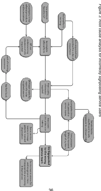 Figure 3: Root cause analysis for incorrectly signposting service users 