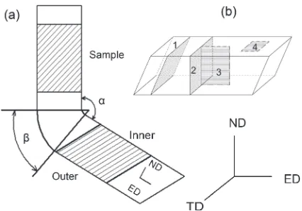 Fig. 1(a) Internal and external angle of the ECAP die set and (b) planes ofthe bar processed by ECAP and directions of ECAP process.