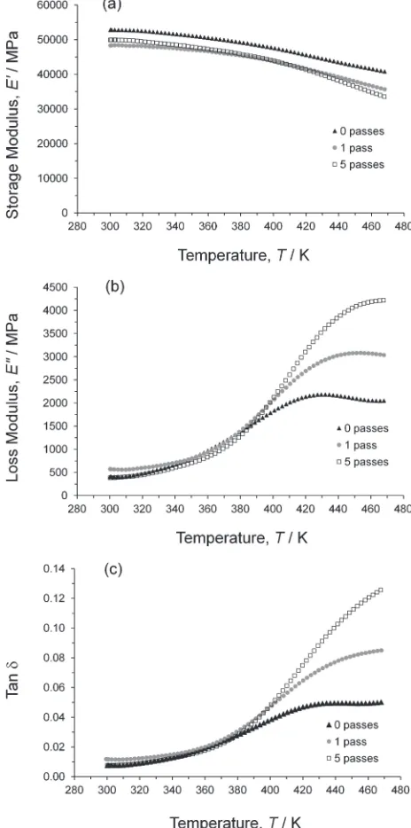 Fig. 7(a) Storage modulus, (b) loss modulus and (c) damping capacity,as a function of temperature.