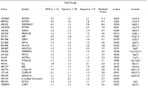 Table 1: Clones with differential expression patterns across all patient subgroups