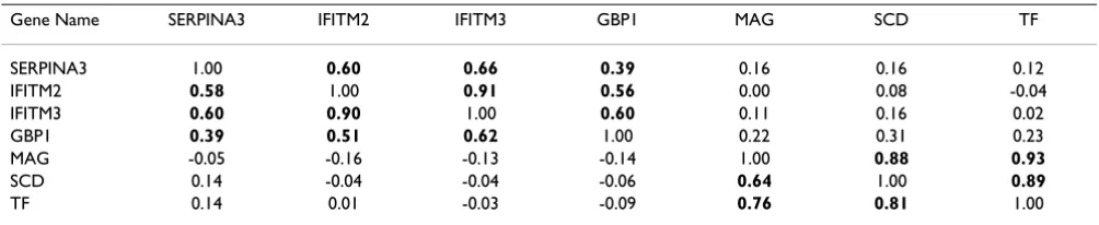 Table 2: Messenger RNA levels of immune response and oligodendrocyte related genes in frontal cortex of schizophrenic subjects as compared to control individuals, quantified by qPCR