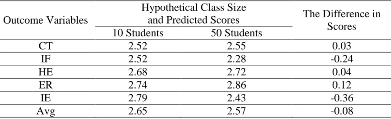 Table 6 presents the results of the linear regression models and the predicted change in  the dependent variables by CS