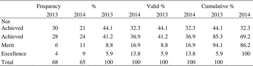 Table 2: Summary of assessment results for AS90943: The Design Game, Keeping Your Home Warm for 2013 and 2014 