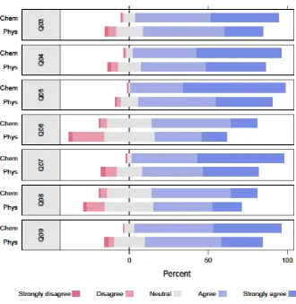 Figure 7: Responses from students in Chem (n = 918) and Phys (n = 407) to survey items Q03-Q09 relating to interactions with demonstrators (Table 1)