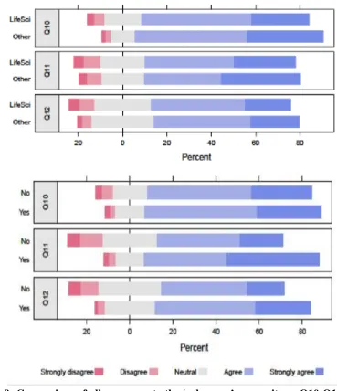 Figure 9: Comparison of all responses to the ‘relevance’ survey items Q10-Q12 (Table  1) with respect to (top) majors: life science (n = 907) and all other majors (n = 412); and (bottom) prior study: yes (n = 720) and no (n = 605)
