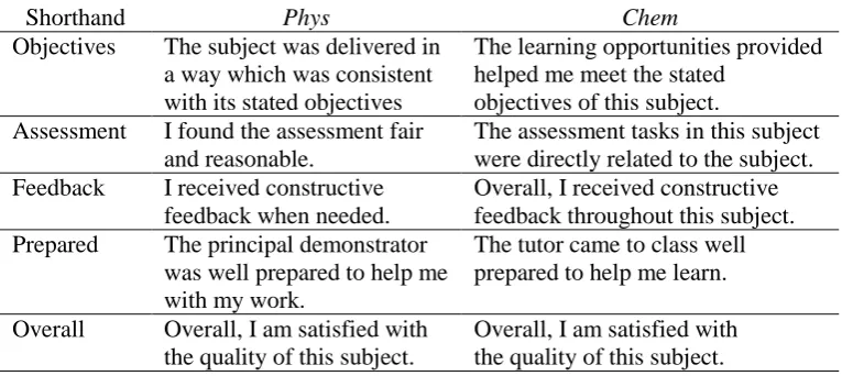 Table 2: Student satisfaction surveys - correspondence of items.  