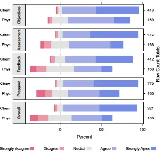 Figure 4 as diverging stacked bars, split by the subject.  As shown in Figure 4, Chem students responded more positively overall than Phys students to each of the five multiple-choice items in the student satisfaction survey
