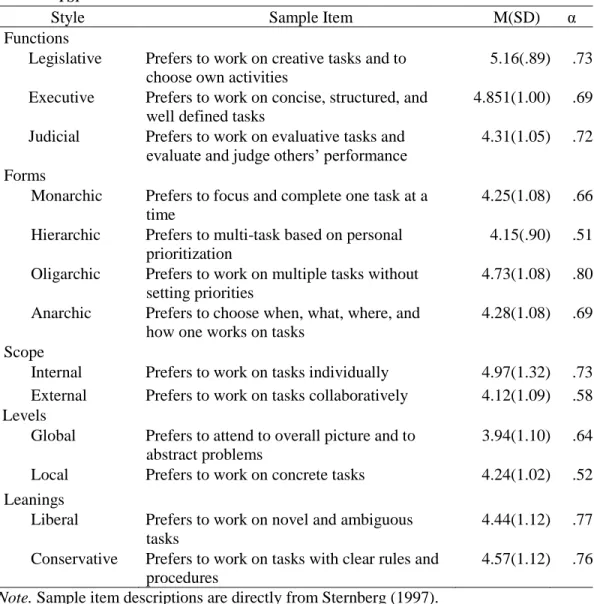 Table 2. Sample Questions, Means, Standard Deviations, and Reliability Statistics for the  TSI 