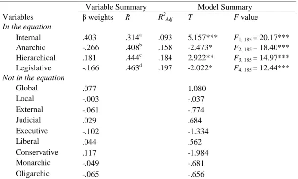 Table 3. Summary of Stepwise Multiple Regression of TSI as Predictors of GPA 