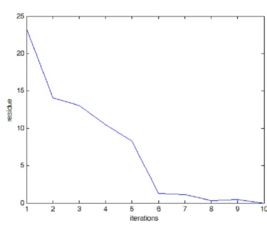 Figure 5Program ConvergenceProgram Convergence. Program convergence evaluated by residues between successive solutions.