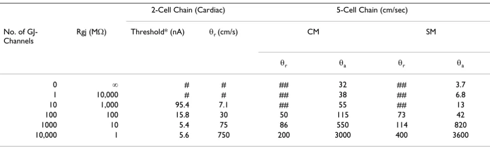 Table 1: Calculated velocity of retrograde propagation (θr) as compared to that for antegrade propagation (θa) for cardiac muscle (CM) and smooth muscle (SM).