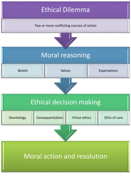 Figure 1: Theoretical framework: Resolution of ethical dilemmas in nursing practice 