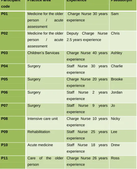 Table 1: Participant Profile  