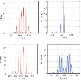 Figure 3.5. Mode-locked output pulses and spectra using the standard CLARA conﬁguration, at 266 nm(top) and 100 nm (bottom).
