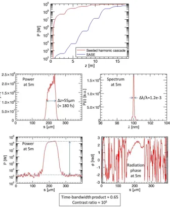 Figure 3.8. Simulation results for the seeded harmonic cascade scheme, showing peak power along theradiator compared to an equivalent SASE case (top), and the pulse properties at saturation (bottom).