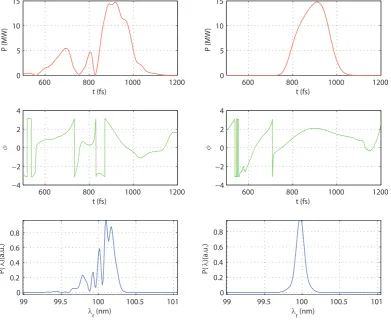 Figure 3.10. Results of 100 nm RAFEL simulations. The left hand column shows the control case withoutan optical cavity, i.e