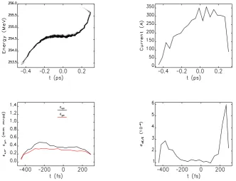 Figure 4.6. Long pulse bunch streaked by TDC in low energy diagnostics spectrometer line: (1) Long.phase space at screen; (2) Screen image with TDC deﬂecting voltage =0 MV; (3) Screen image with TDCdeﬂecting voltage =5 MV; (4) Correlation between arrival time at TDC and vertical position on screen.