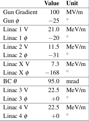 Table 4.2. Optimised machine parameters for seeded bunch (gradients are speciﬁed at on-crest levels).