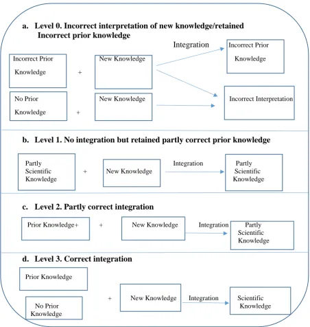 Figure 2: Patterns of integration of prior and new knowledge 