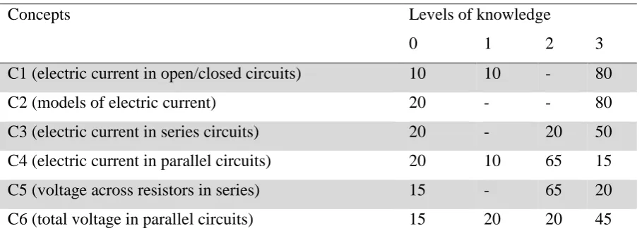 Table 3: Percentage distribution of students per integration pattern per concept (N = 30)  