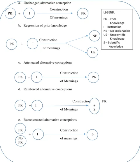 Figure 3: Patterns of conceptual change  