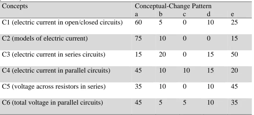 Table 4: Percentage distribution of students per conceptual-change pattern per concept (n = 30) 